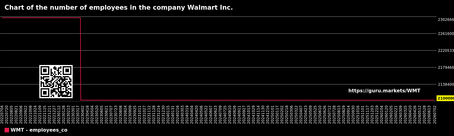 Chart of the number of employees in the company Walmart Inc.